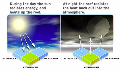 Illustration of how Moisture collects and is detected